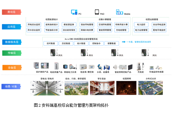 浅谈北方高校能耗现状与节能对策_环保节能_04