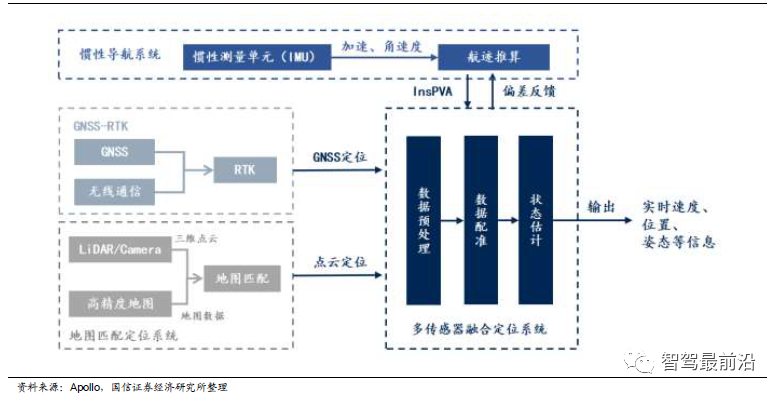 智能汽车车身感知系统详解_导航_20