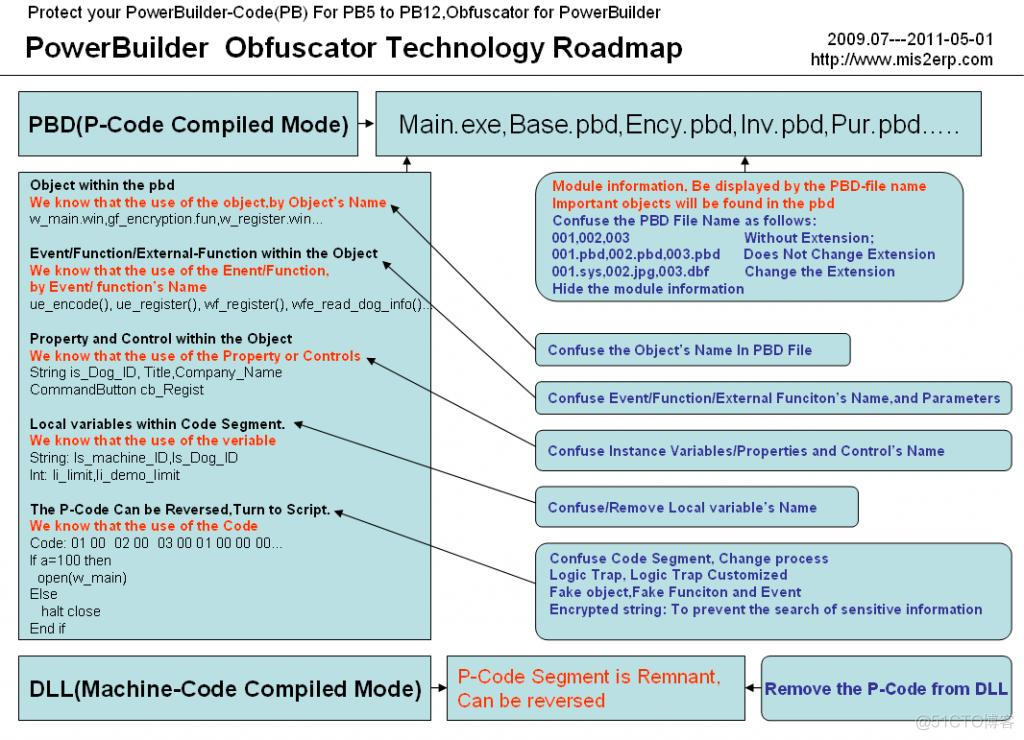 Powerbuilder混淆,加密(powerbuilder防止反编译,pb混淆器，PB加壳，支持5-12) obfuscator for PowerBuilder_加密