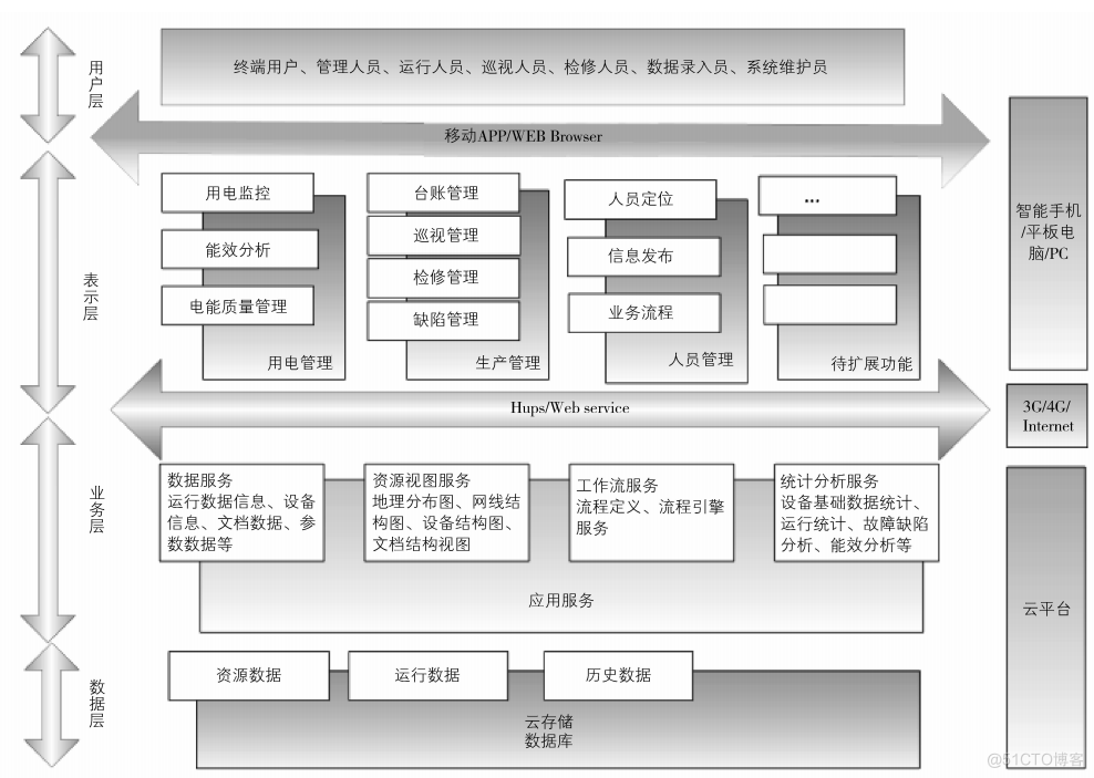 浅谈电力智能运维系统在高速铁路的应用_电力智能运维_04