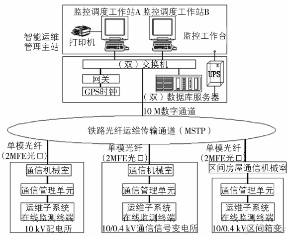 浅谈电力智能运维系统在高速铁路的应用_智能运维管理_02