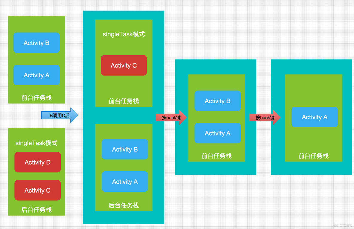 Activity任务栈 launchMode_android_15