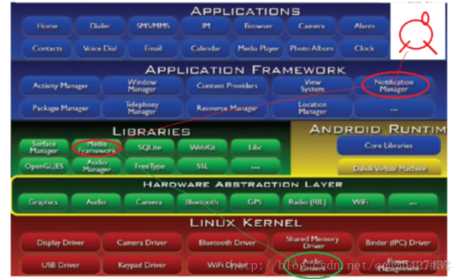 Android系统体系结构_Android