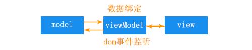 什么是MVVM? 为什么会有MVVM框架？MVVM框架:VUE的介绍_数据