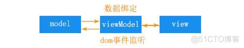 什么是MVVM? 为什么会有MVVM框架？MVVM框架:VUE的介绍_MVVM