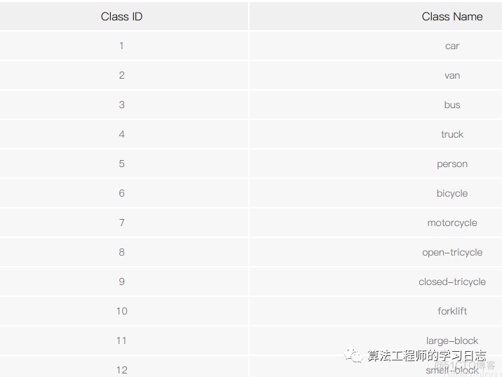 16个车辆信息检测数据集收集汇总_数据集_11