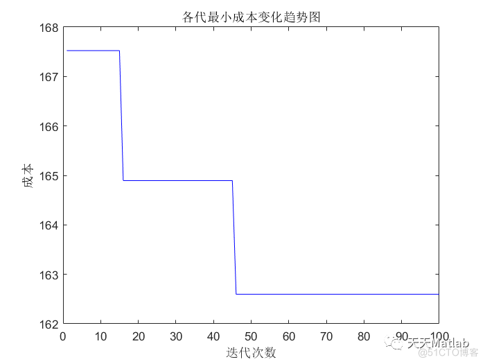 【VRP问题】基于蚁群算法求解带载重约束的车辆路径规划问题附matlab代码_蚁群算法_05