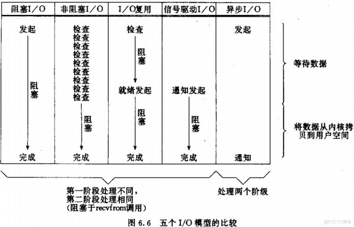 Linux五种IO模型_非阻塞