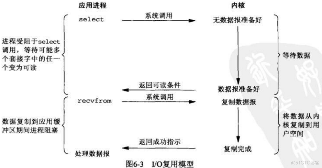 Linux五种IO模型_数据_04