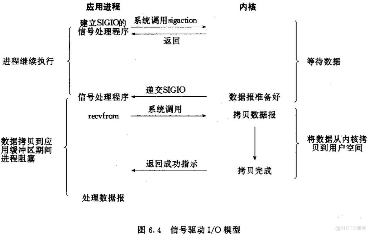 Linux五种IO模型_非阻塞_05