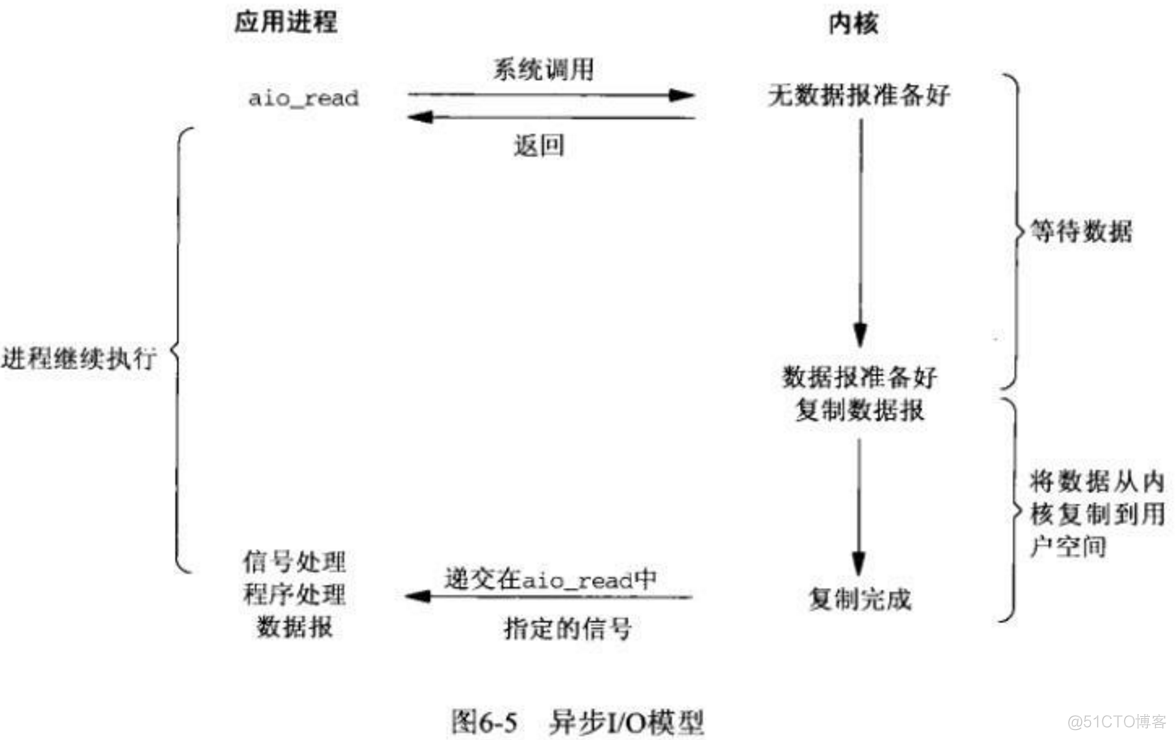 Linux五种IO模型_数据_06