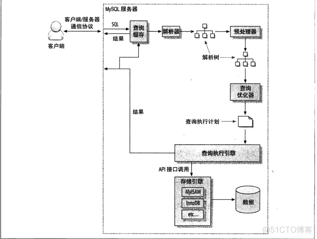 《高性能mysql》之查询性能优化(第六章)_性能优化_03