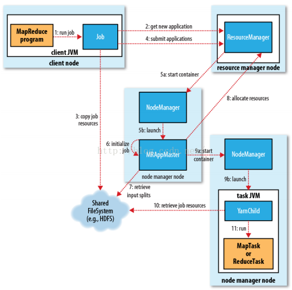 MR-3.Hadoop使用YARN运行MapReduce工作原理_hadoop