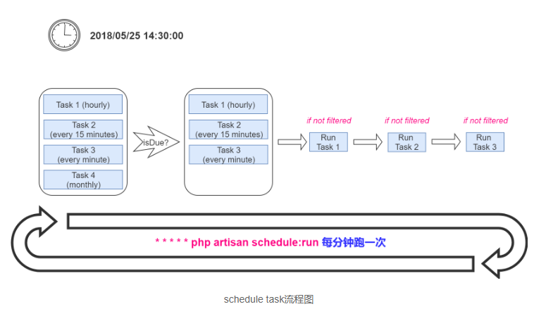 laravel之任务调度(定时任务)_php