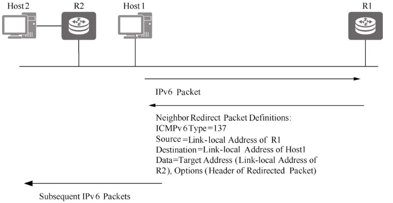 详解IPv6邻居发现协议_地址解析_04