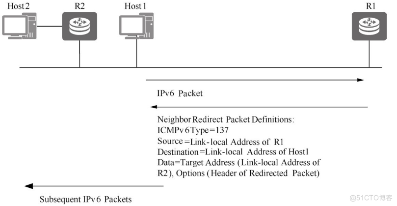 详解IPv6邻居发现协议_链路层_04