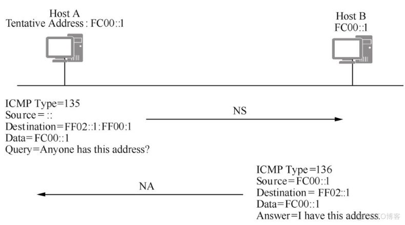 详解IPv6邻居发现协议_链路层_03