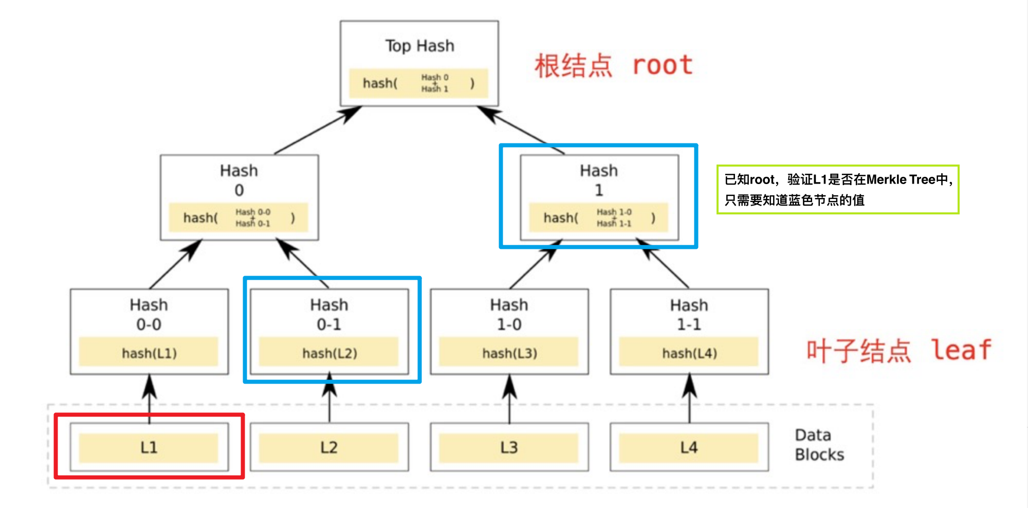 Solidity实现默克尔树 Merkle Tree_Solidity_02