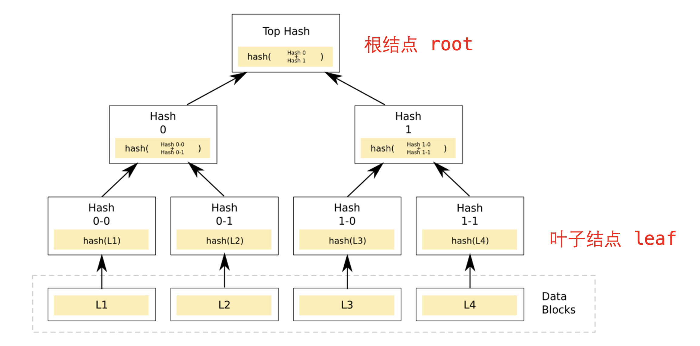 Solidity实现默克尔树 Merkle Tree_智能合约