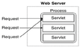 1_Servlet简介