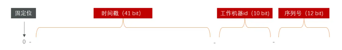 【Redis-全局唯一ID：snowflake算法，Redis自增】_Redis