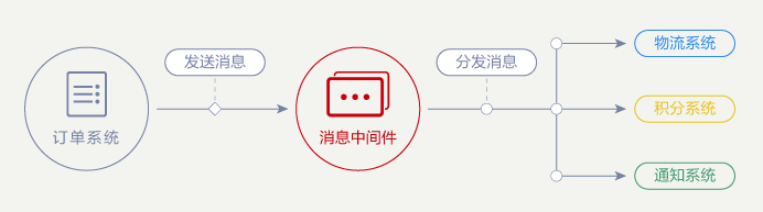 Kafka、RabbitMQ、RocketMQ差异_rocketmq_02