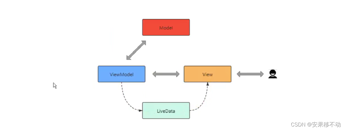 Android Jetpack LiveData 写一个定时器应用_mp624183768的技术博客_51CTO博客