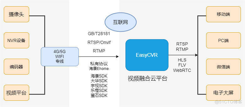 EasyCVR视频融合平台开放插件功能：支持EasyNTS与EasyShark抓包_抓包