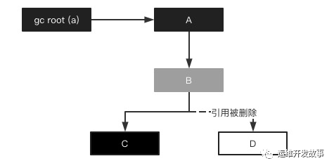 JVM 三色标记法_垃圾收集器_02