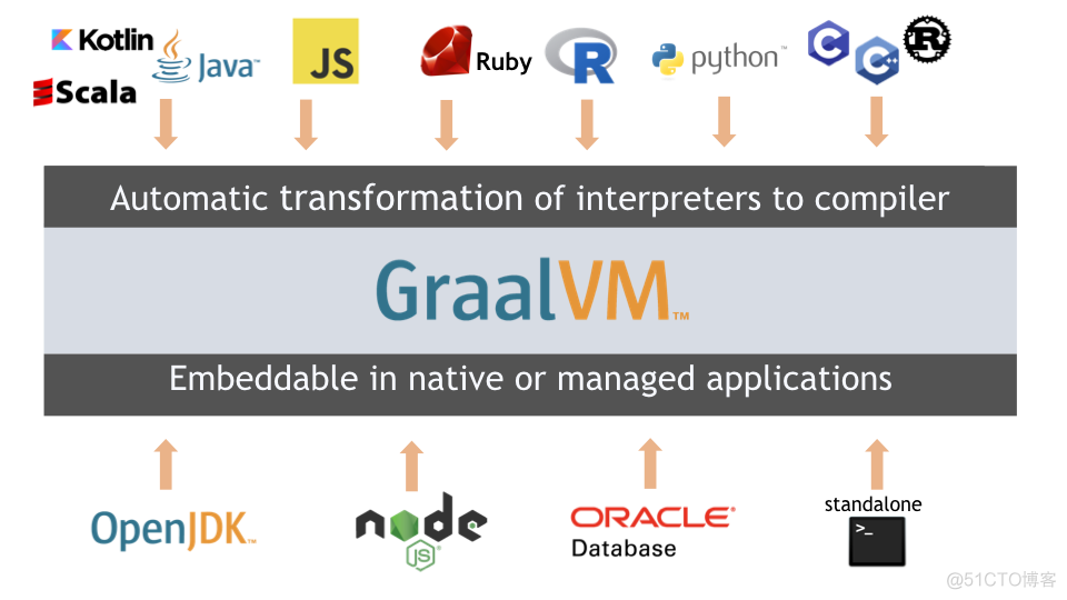 GraalVM-云原生时代的JVM(Java)_java