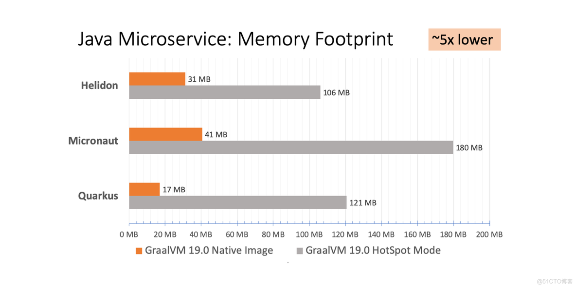 GraalVM-云原生时代的JVM(Java)_应用程序_03