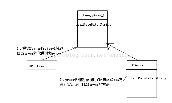 【hadoop】 2005-RPC协议_RPC_02