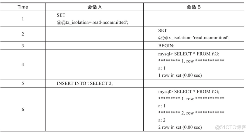 Mysql引擎innodb的脏读，不可重复读，幻读问题_mysql