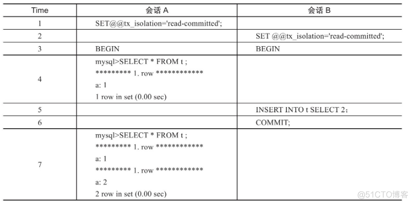 Mysql引擎innodb的脏读，不可重复读，幻读问题_不可重复读_03