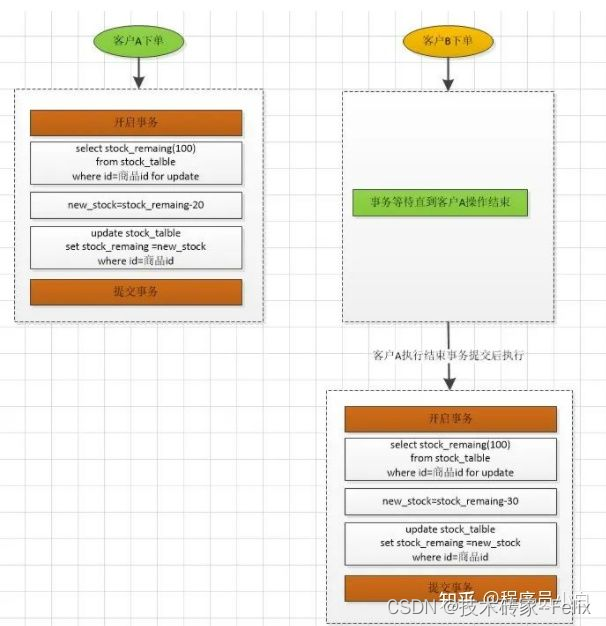 完整的扣减库存方案_redis_02