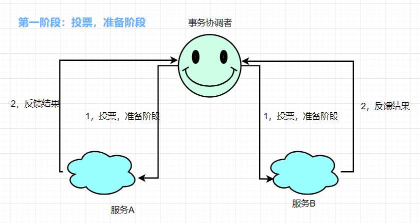 设计一个秒杀系统之分布式事务_分布式_02