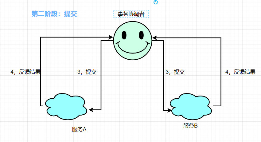 设计一个秒杀系统之分布式事务_java_03