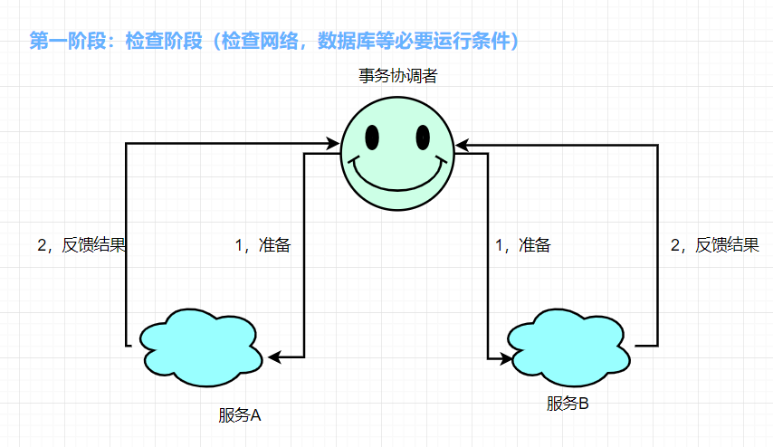 设计一个秒杀系统之分布式事务_java_04