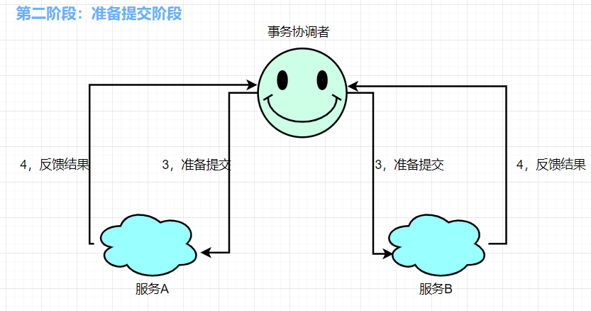 设计一个秒杀系统之分布式事务_分布式事务_05