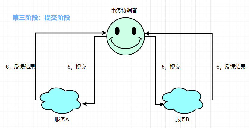 设计一个秒杀系统之分布式事务_协调者_06