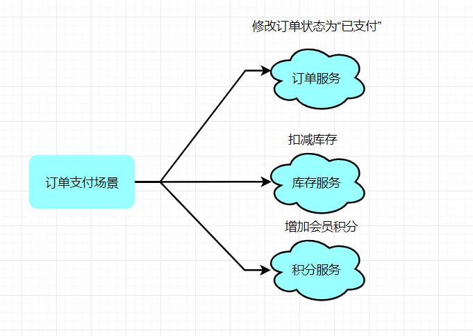 设计一个秒杀系统之分布式事务_分布式_08