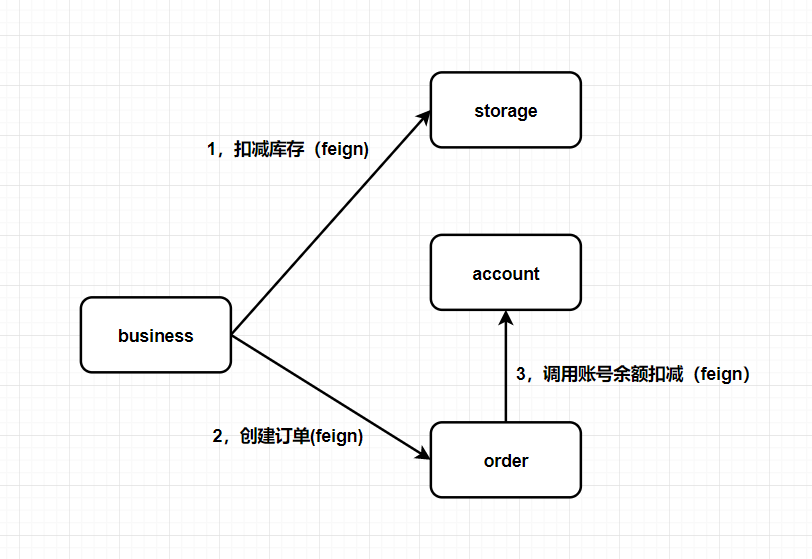 分布式事务的几种实现（阿里seata）_spring cloud_05