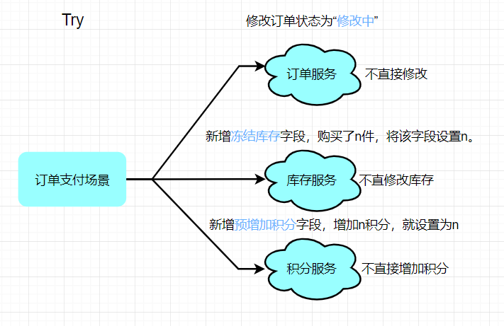 设计一个秒杀系统之分布式事务_分布式事务_09