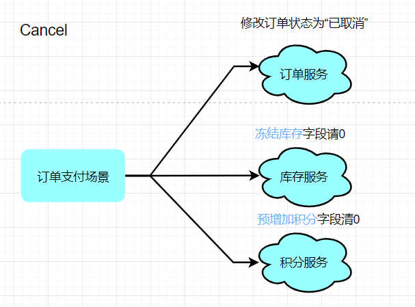 设计一个秒杀系统之分布式事务_java_11