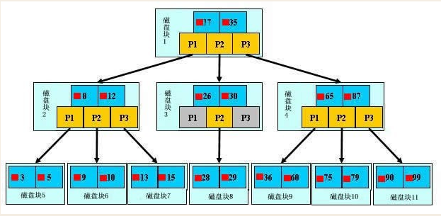 Mysql索引原理和使用姿势_数据项_06