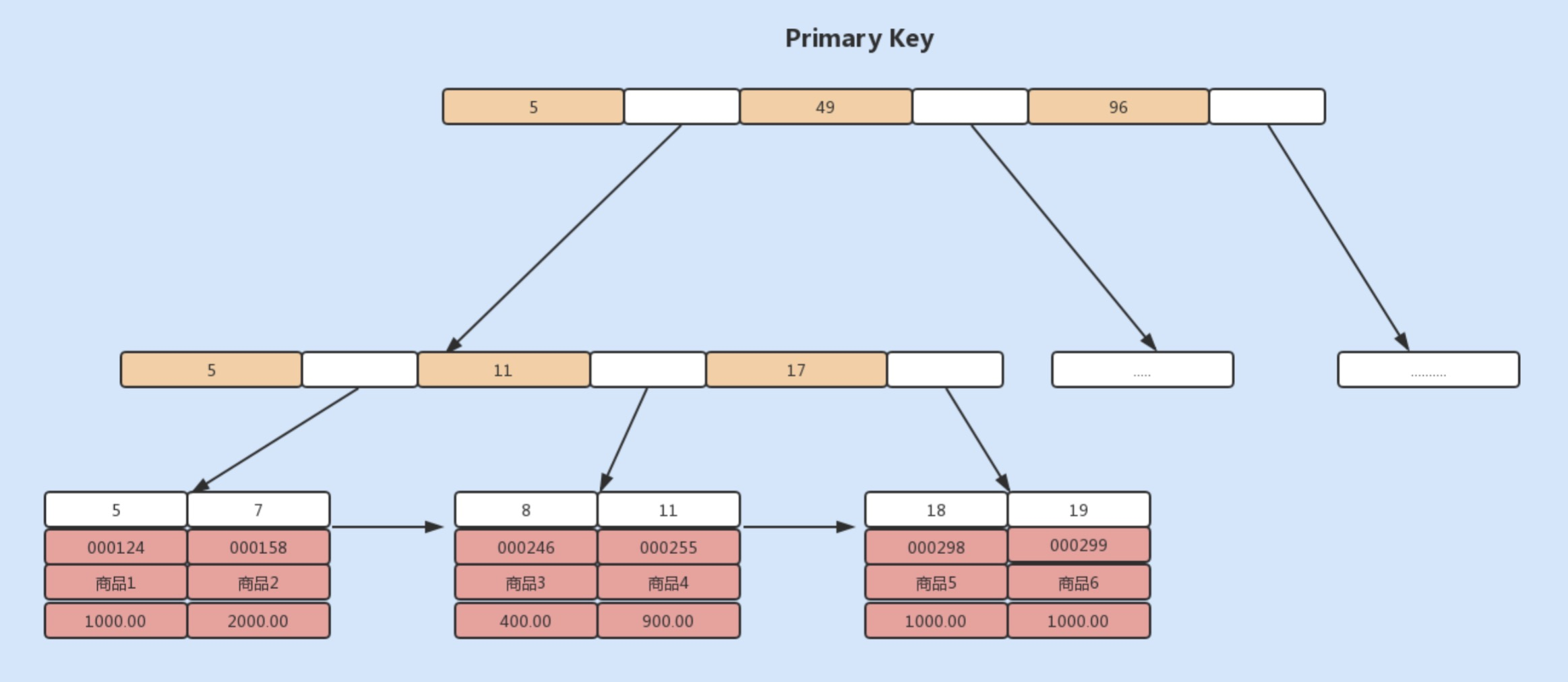 Mysql索引原理和使用姿势_数据库_09