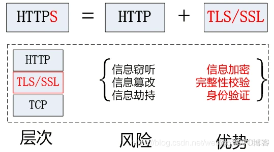 《深入理解HTTPS工作原理》_安全_02