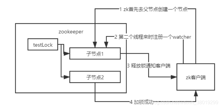 分布式锁用 Redis 好，还是 ZooKeeper 好？_zookeeper_10