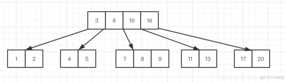 B树、B+树、B*树_B树_10