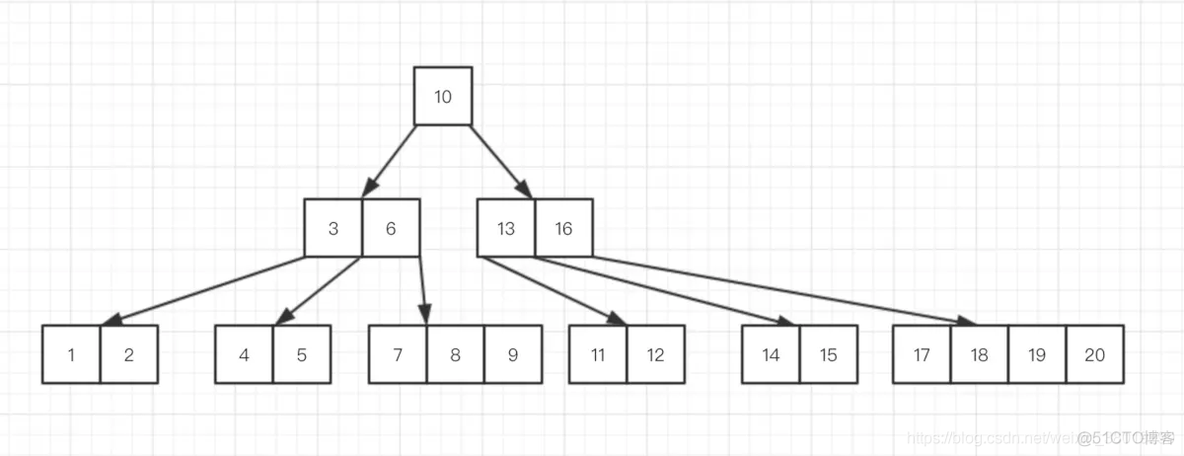 B树、B+树、B*树_B树_13